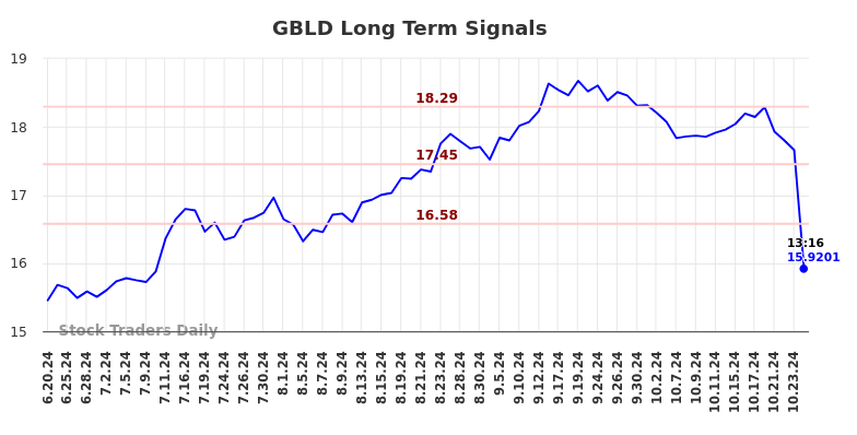 GBLD Long Term Analysis for December 19 2024 GBLD Long Term Analysis for December 19 2024