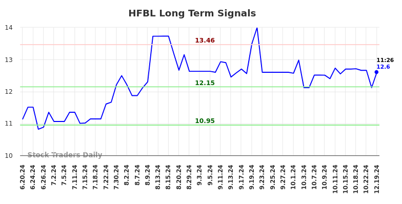 HFBL Long Term Analysis for December 19 2024