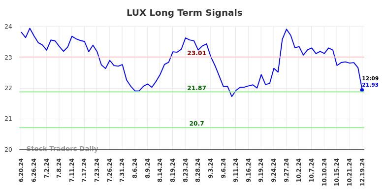 LUX Long Term Analysis for December 19 2024