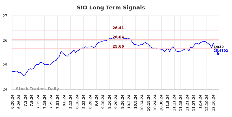 SIO Long Term Analysis for December 19 2024