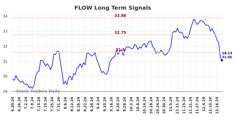 FLOW Long Term Analysis for December 19 2024