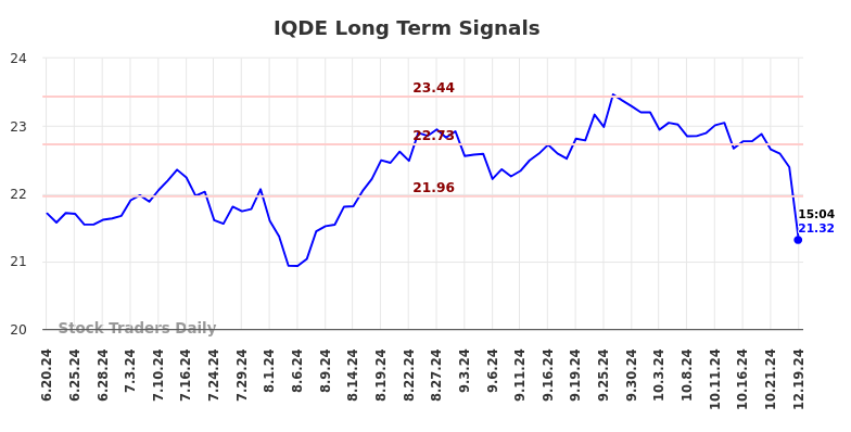 IQDE Long Term Analysis for December 19 2024