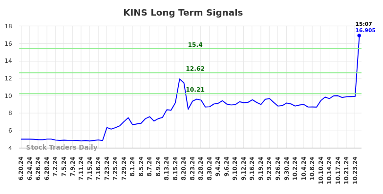 KINS Long Term Analysis for December 19 2024