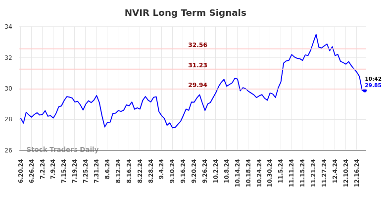 NVIR Long Term Analysis for December 19 2024 NVIR Long Term Analysis for December 19 2024