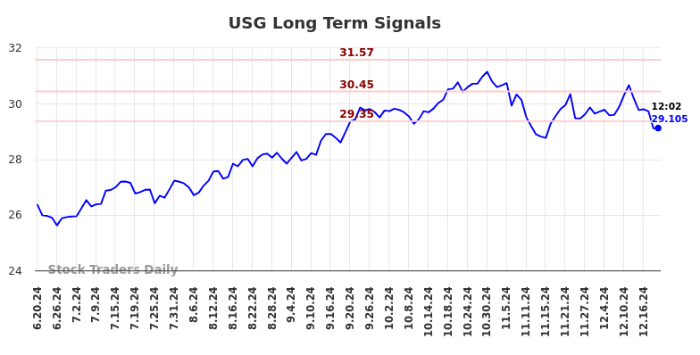 USG Long Term Analysis for December 19 2024