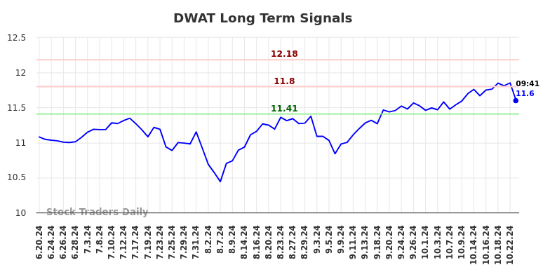 DWAT Long Term Analysis for December 19 2024