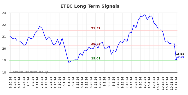 ETEC Long Term Analysis for December 19 2024