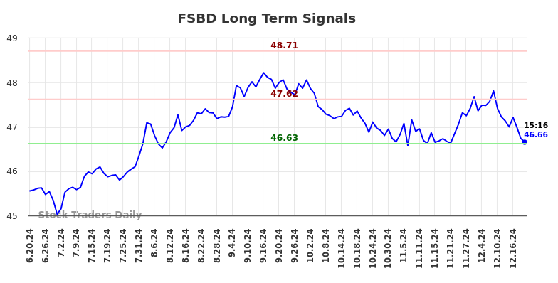 FSBD Long Term Analysis for December 19 2024