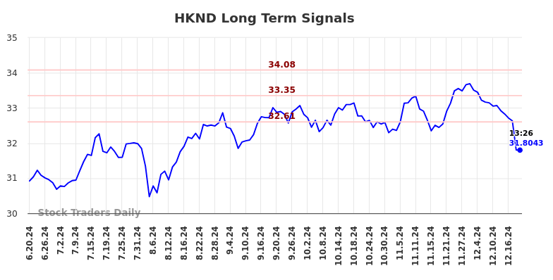 HKND Long Term Analysis for December 19 2024