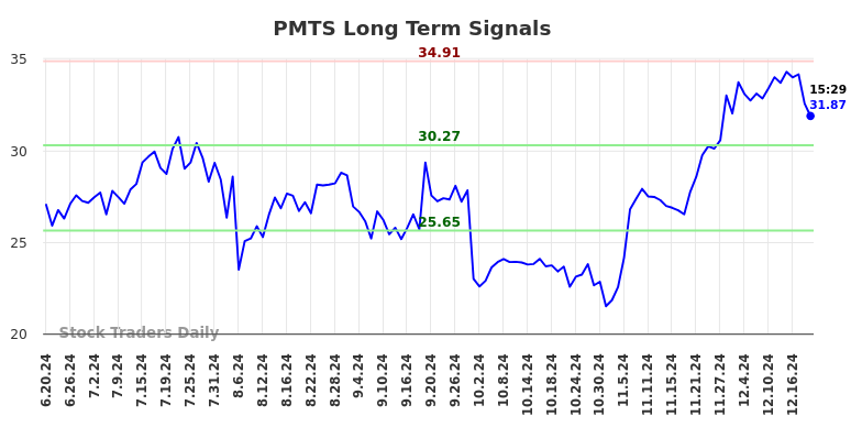 PMTS Long Term Analysis for December 19 2024