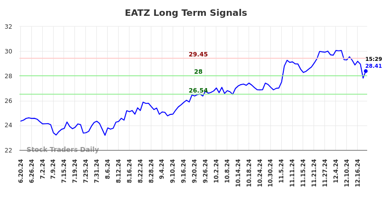 EATZ Long Term Analysis for December 19 2024