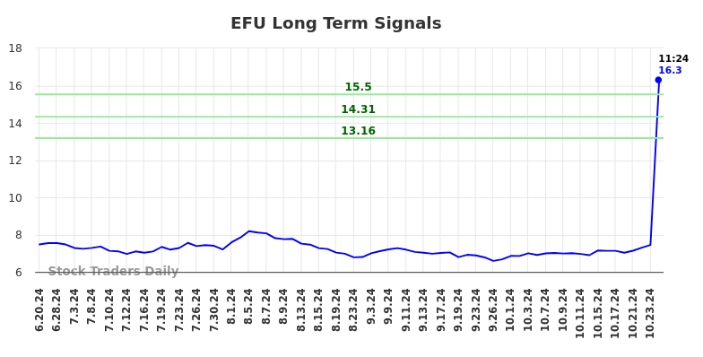 EFU Long Term Analysis for December 19 2024