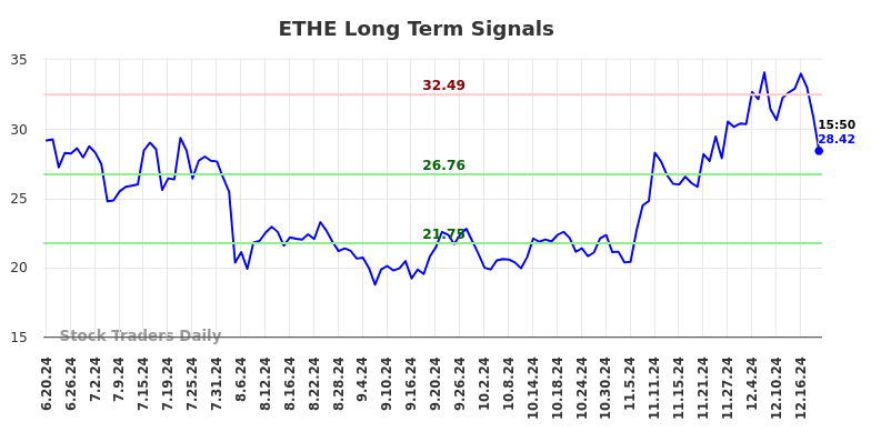 ETHE Long Term Analysis for December 19 2024