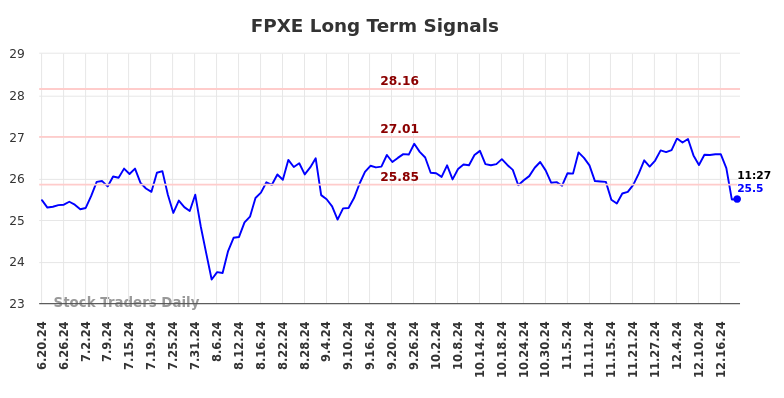 FPXE Long Term Analysis for December 19 2024