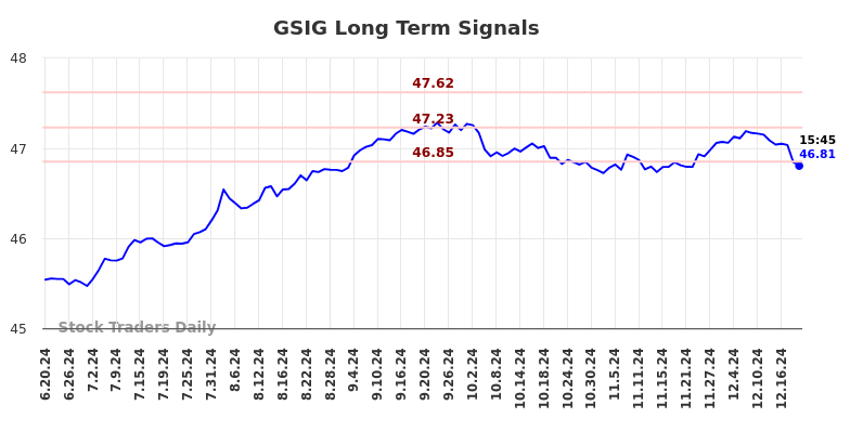 GSIG Long Term Analysis for December 19 2024