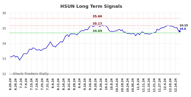 HSUN Long Term Analysis for December 19 2024