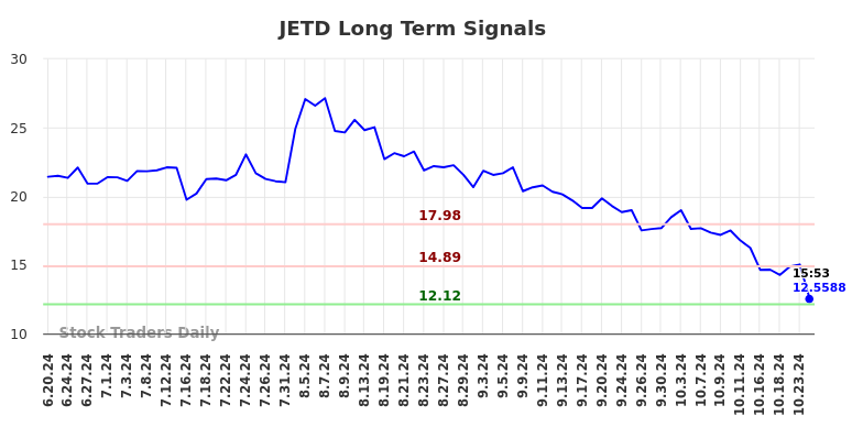 JETD Long Term Analysis for December 19 2024