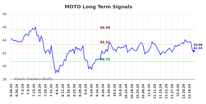 MOTO Long Term Analysis for December 19 2024