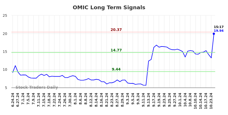 OMIC Long Term Analysis for December 19 2024
