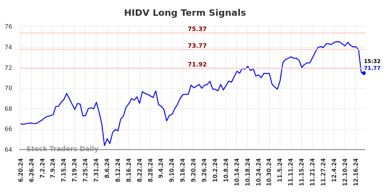 HIDV Long Term Analysis for December 19 2024