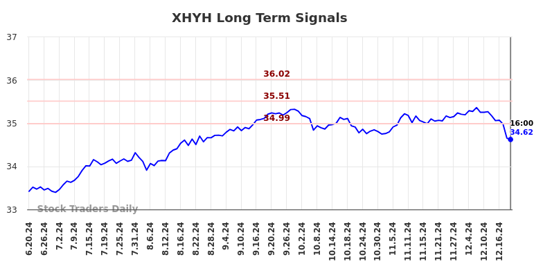 XHYH Long Term Analysis for December 19 2024