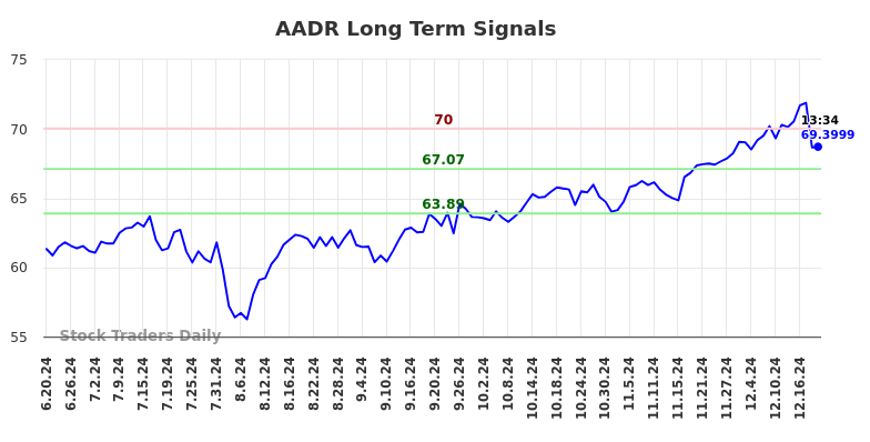 AADR Long Term Analysis for December 19 2024