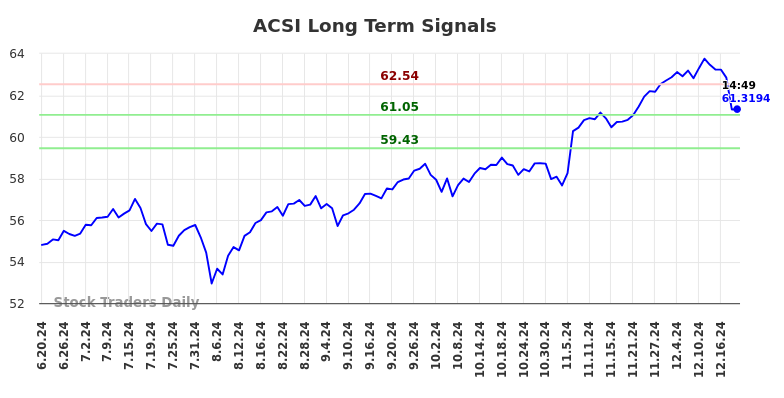 ACSI Long Term Analysis for December 19 2024