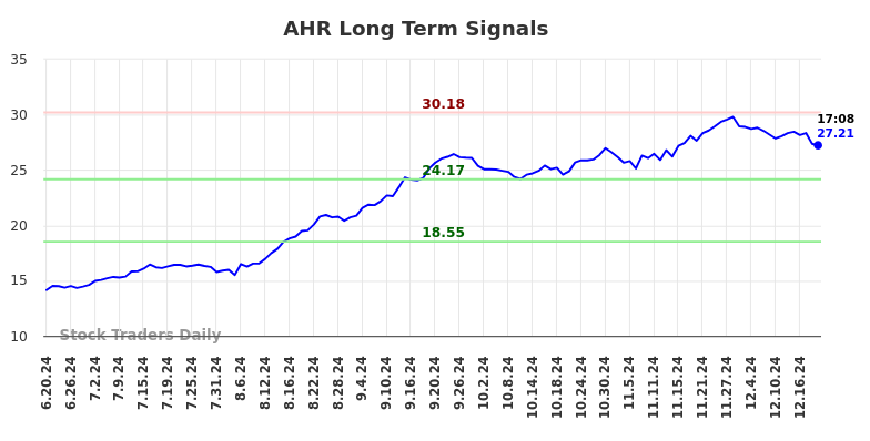 AHR Long Term Analysis for December 19 2024