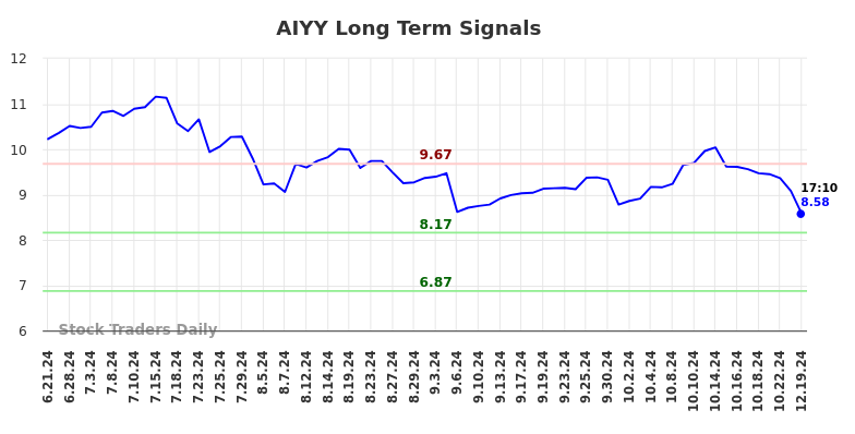 AIYY Long Term Analysis for December 19 2024 AIYY Long Term Analysis for December 19 2024