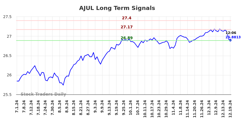 AJUL Long Term Analysis for December 19 2024