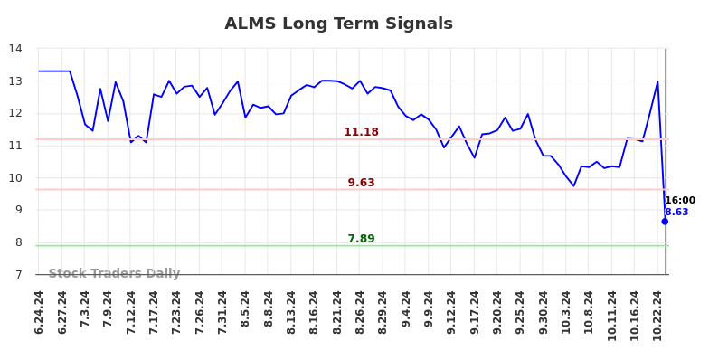 ALMS Long Term Analysis for December 19 2024