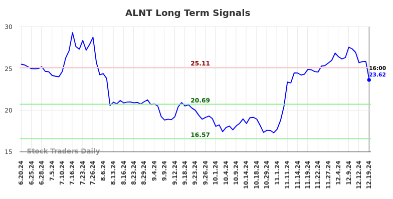 ALNT Long Term Analysis for December 19 2024