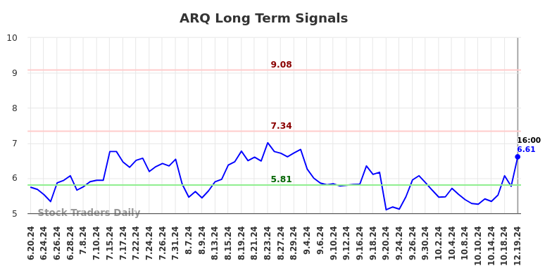 ARQ Long Term Analysis for December 19 2024