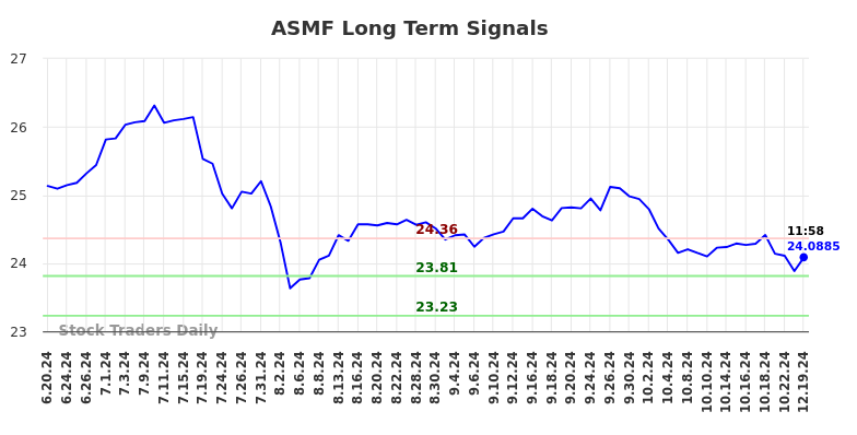 ASMF Long Term Analysis for December 19 2024