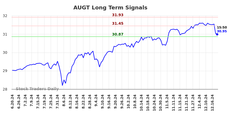 AUGT Long Term Analysis for December 19 2024