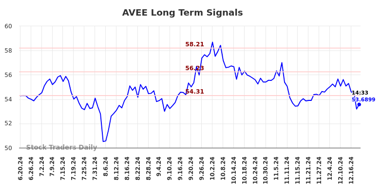 AVEE Long Term Analysis for December 19 2024