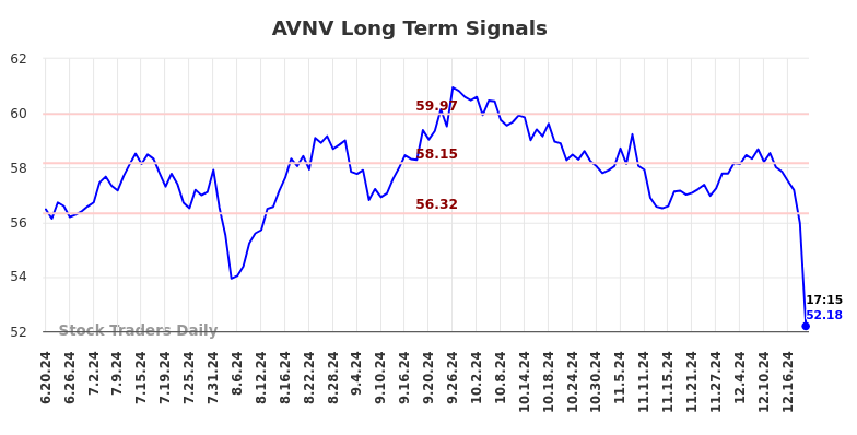 AVNV Long Term Analysis for December 19 2024 AVNV Long Term Analysis for December 19 2024
