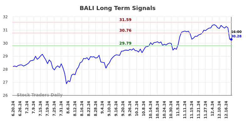 BALI Long Term Analysis for December 19 2024