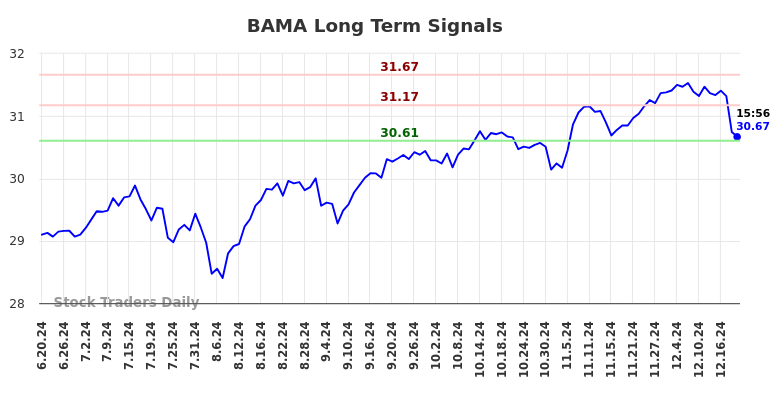 BAMA Long Term Analysis for December 19 2024