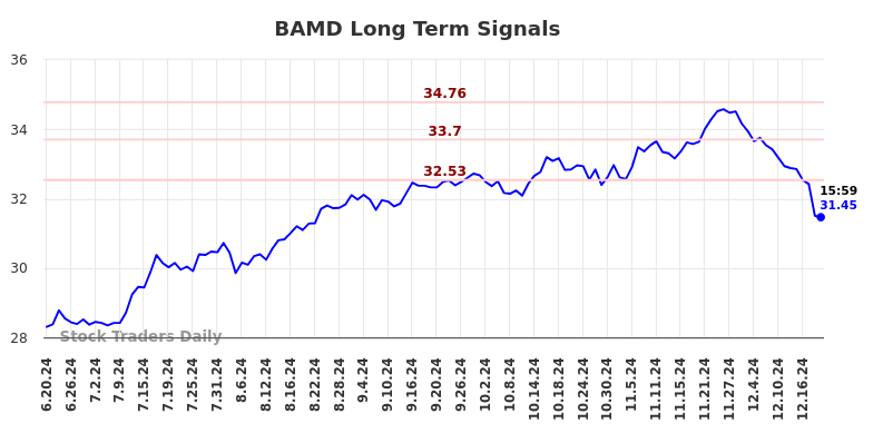 BAMD Long Term Analysis for December 19 2024