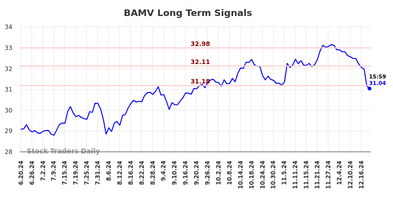 BAMV Long Term Analysis for December 19 2024