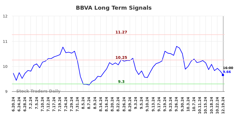 BBVA Long Term Analysis for December 19 2024 BBVA Long Term Analysis for December 19 2024