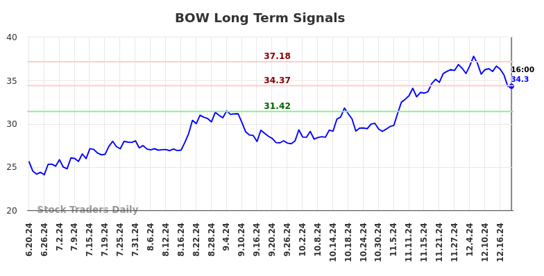 BOW Long Term Analysis for December 19 2024