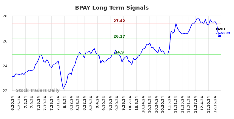 BPAY Long Term Analysis for December 19 2024