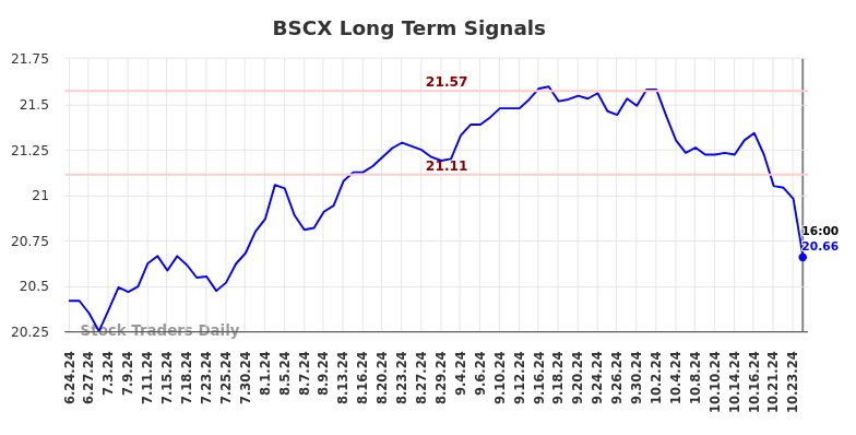 BSCX Long Term Analysis for December 19 2024