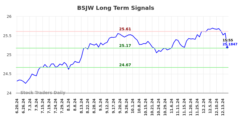 BSJW Long Term Analysis for December 19 2024