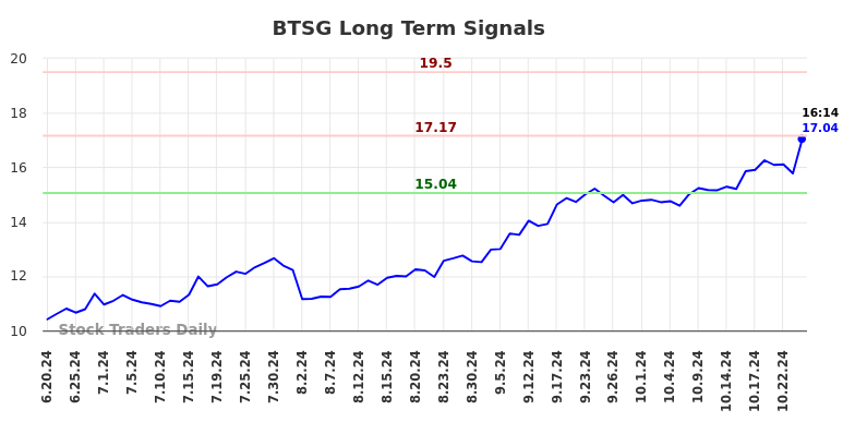 BTSG Long Term Analysis for December 19 2024