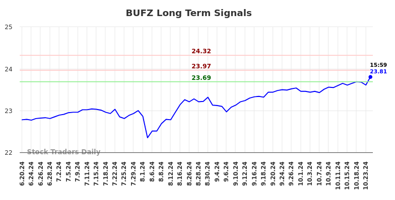 BUFZ Long Term Analysis for December 19 2024