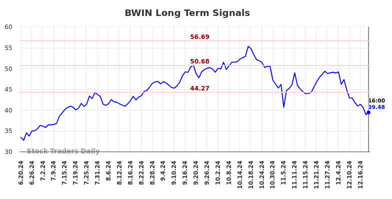 BWIN Long Term Analysis for December 19 2024