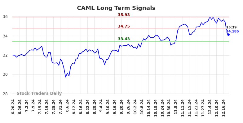 CAML Long Term Analysis for December 19 2024 CAML Long Term Analysis for December 19 2024